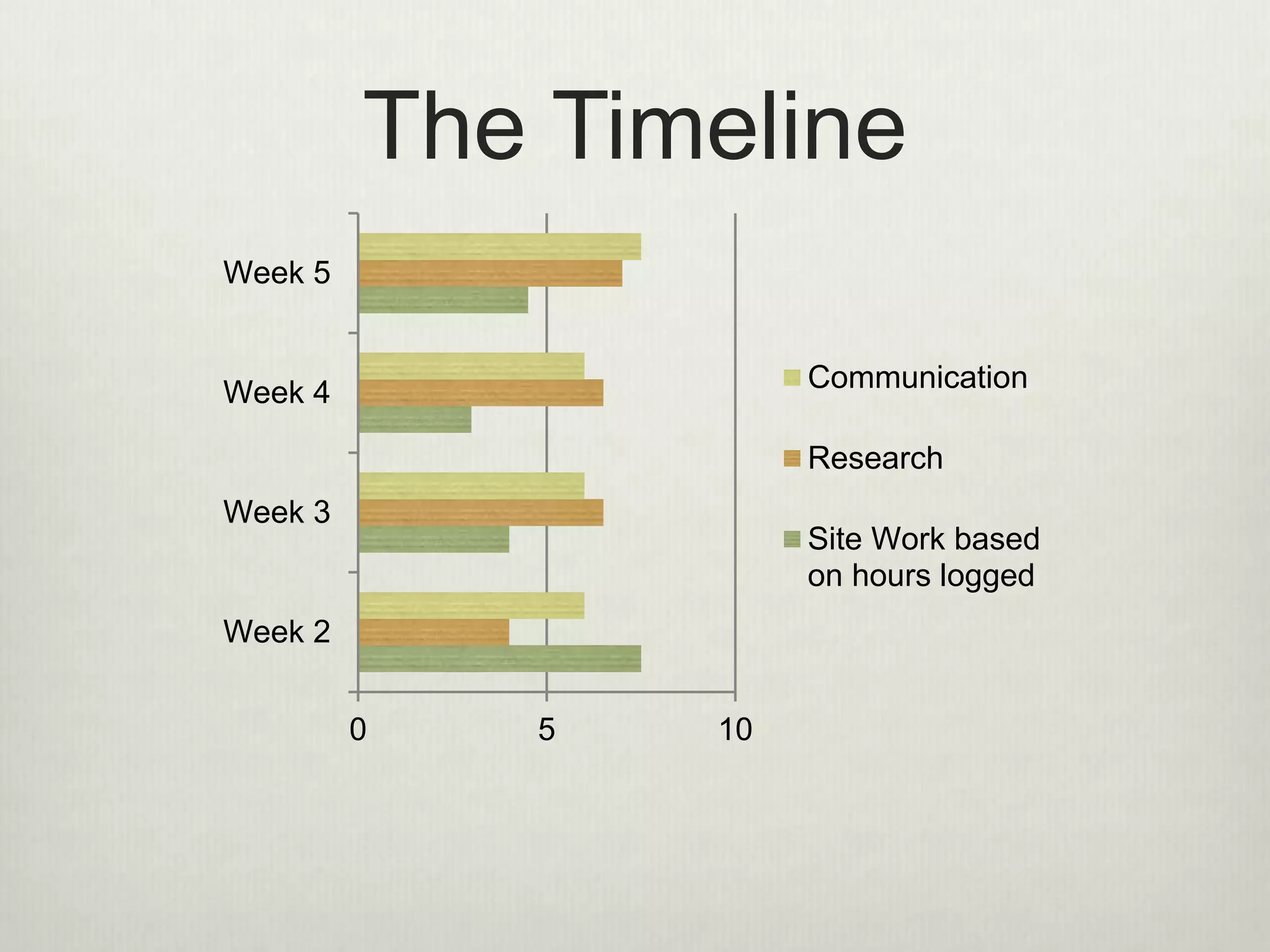 The Timeline
0 5 10
Week 2
Week 3
Week 4
Week 5
Communication
Research
Site Work based
on hours logged
 