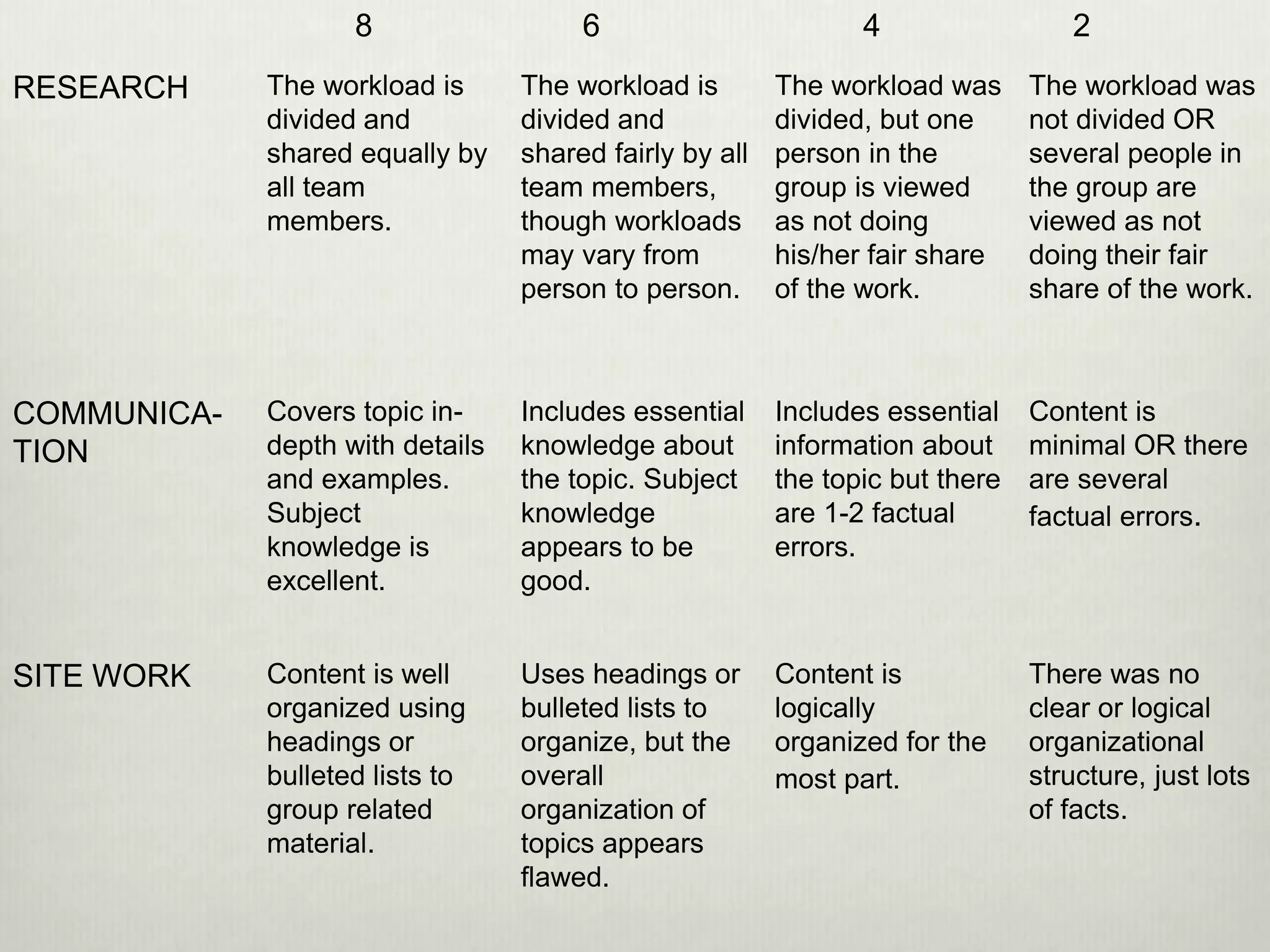8 6 4 2
RESEARCH The workload is
divided and
shared equally by
all team
members.
The workload is
divided and
shared fairly by all
team members,
though workloads
may vary from
person to person.
The workload was
divided, but one
person in the
group is viewed
as not doing
his/her fair share
of the work.
The workload was
not divided OR
several people in
the group are
viewed as not
doing their fair
share of the work.
COMMUNICA-
TION
Covers topic in-
depth with details
and examples.
Subject
knowledge is
excellent.
Includes essential
knowledge about
the topic. Subject
knowledge
appears to be
good.
Includes essential
information about
the topic but there
are 1-2 factual
errors.
Content is
minimal OR there
are several
factual errors.
SITE WORK Content is well
organized using
headings or
bulleted lists to
group related
material.
Uses headings or
bulleted lists to
organize, but the
overall
organization of
topics appears
flawed.
Content is
logically
organized for the
most part.
There was no
clear or logical
organizational
structure, just lots
of facts.
 