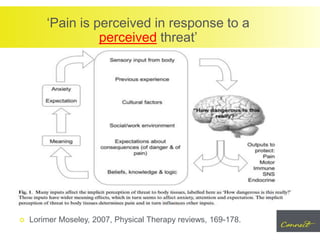 ‘Pain is perceived in response to a
perceived threat’
 Lorimer Moseley, 2007, Physical Therapy reviews, 169-178.
 