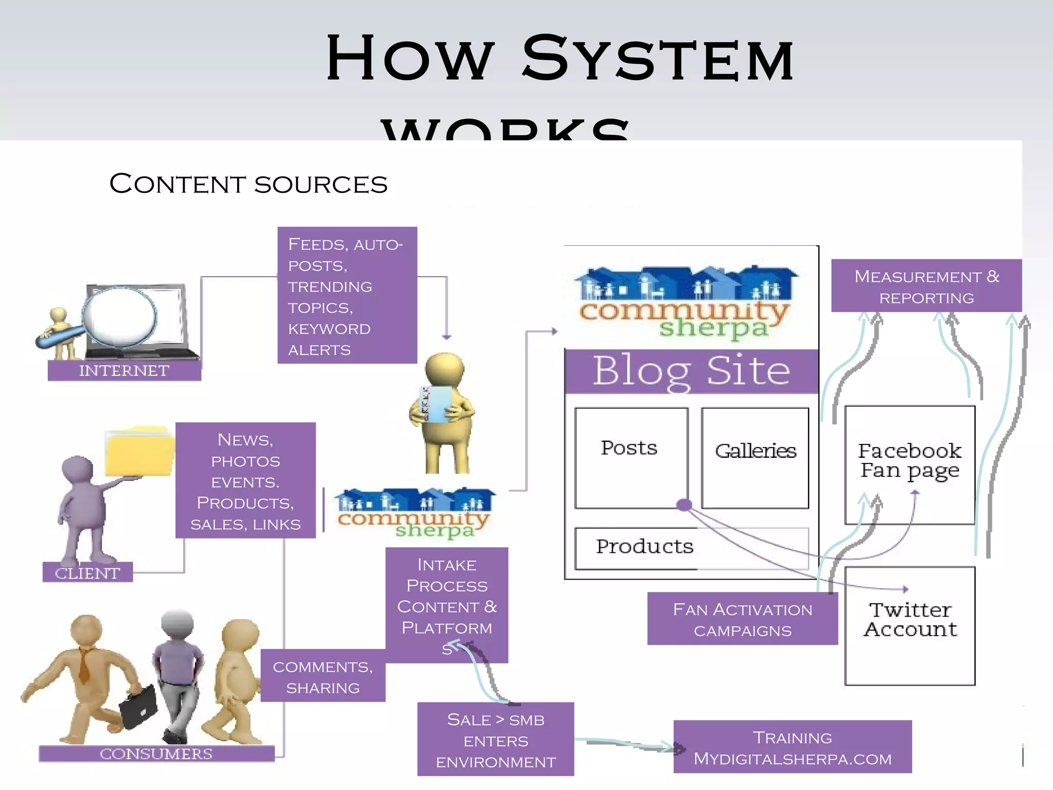 How System
                    works
Content sources
              Feeds, auto-
              posts,
                                                            Measurement &
              trending
                                                              reporting
              topics,
              keyword
              alerts




       News,
      photos
      events.
     Products,
    sales, links

                           Intake
                          Process
                         Content &         Fan Activation
                         Platform            campaigns
                              s
            comments,
             sharing
                              Sale > smb
                               enters              Training
                             environment     Mydigitalsherpa.com
 