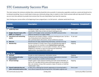 STC Community Success Plan 25 May 2013 Community Affairs Committe
STC Community Success Plan
This chart contains the minimum activities that a community should do to be successful. A community, especially a small one, cannot and should not try
to attempt everything. Focus on small steps to move your community along a day or a week at a time. Small successes add up to big results! Of course,
you are more than welcome to provide more services than the ones listed below if you have the resources.
Start charting your success either at the beginning of your programi
year, or at the Summit – whatever works best for you.
Activity Description Frequency Completed?
Required
1. Leadership team President/manager, secretary, treasurer minimum. Notify STC office of
new leaders. Must have at least one board meeting per year.
Once a year
2. Budget, financial report, (File
990N: U.S. Chapters)
Submit to STC budget review committee, File 990Nii
postcard online
(different deadlines for budget/ 990N)
Once a year
3. Educational and networking
events
Professional and student chapters: 4 physical meetings per year. Can be a
mix of educational and networking events.
SIGs: promote listserv discussions, annual conference sessions.
4+ per year
4. Web site Should have STC logo, programming information, and link to stc.org Ongoing
5. Membership Remind members to renew, have a link to the Membership page at
stc.org, and ask non-members to join.Remind them to join your
community.Remember to recruit student members, who are often
delighted to volunteer in return for learning and networking
opportunities, resume/portfolio credits, etc.
Ongoing
Nice To Do
6. Job bank Provide an active employment information service Ongoing
7. Joint meeting with other
organizations
Co-host an event of mutual interest between organizations (example:
UXPA, a university, or another technical society)
Once a year
8. Virtual meetings Chapter option: hold a physical meeting and invite virtual attendees, or
host an STC Live Web seminar where participants gather at one location.
SIGs: ask members of your SIG to present a topic of interest, or hold live
“watercooler” chats
Ongoing
9. Attend Leadership Day and
other community events at the
In 2013, STC is offering free Summit registration to incoming leaders –
must attend Leadership Day during Summit. SIG leaders organize and
Once a year
 