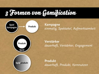 3 Formen von Gamification
  Spiel
                      Produkt
                                Kampagne
kampagne
                                einmalig, Spektakel, Aufmerksamkeit



           Produkt
                                Verstärker
                                dauerhaft, Verstärker, Engagement
            Spiel




       Spielprodukt
                                Produkt
                                dauerhaft, Produkt, Kernnutzen
 
