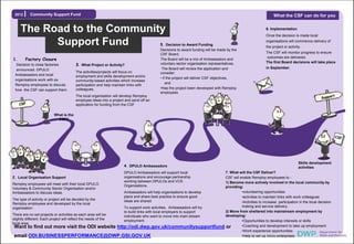 2012      Community Support Fund                                                                                                                    What the CSF can do for you

                                                                                                                                    ?
     The Road to the Community                                                                                                                  6. Implementation
                                                                                                                                                Once the decision is made local

           Support Fund                                                                5. Decision to Award Funding
                                                                                                                                                organisations will commence delivery of
                                                                                                                                                the project or activity.
                                                                                       Decisions to award funding will be made by the
                                                                                       CSF Board.                                               The CSF will monitor progress to ensure
                                                                                                                                                outcomes are delivered.
1.      Factory Closure                                                                The Board will be a mix of Ambassadors and
                                                                                                                                                The first Board decisions will take place
 Decision to close factories         3. What Project or Activity?                      voluntary sector organisation representatives.
                                                                                        The Board will review the application and               in September.
  announced. DPULO
                                     The activities/projects will focus on             consider:
 Ambassadors and local               employment and skills development and/or          • if the project will deliver CSF objectives,
 organisations work with ex          community-based activities which increase
 Remploy employees to discuss                                                              and
                                     participation and help maintain links with
                                     colleagues.                                       •Has the project been developed with Remploy
 how the CSF can support them
                                                                                       employees
                                                                                                                                                                                       rt
                                                                                                                                                                                  Suppo
                                     The local organisation will develop Remploy

                   ?
                                     employee ideas into a project and send off an
     CSF                             application for funding from the CSF

                       What is the
                         CSF?



                                                                                                                                                                                           CSF




                                                                                                                                                                      Skills development
                                                                  4. DPULO Ambassadors                                                                                activities
                                                                  DPULO Ambassadors will support local          7. What will the CSF Deliver?
2. Local Organisation Support                                     organisations and encourage partnership       CSF will enable Remploy employees to -
                                                                  working between DPULOs and VCS                1) Become more actively involved in the local community by
Remploy employees will meet with their local DPULO,               Organisations.
Voluntary & Community Sector Organisation and/or                                                                providing:
Ambassadors to discuss ideas.                                  Ambassadors will help organisations to develop             •volunteering opportunities
                                                               plans and share best practice to ensure good               •activities to maintain links with work colleagues
The type of activity or project will be decided by the         ideas are shared.
Remploy employees and developed by the local                                                                              •Activities to increase participation in the local decision
organisation .                                                 To support work activities, Ambassadors will try           making and service delivery.
                                                               to build links with local employers to support   2) Move from sheltered into mainstream employment by
There are no set projects or activities as each area will be   individuals who want to move into main stream    developing:
slightly different. Each project will reflect the needs of the employment.                                                •Opportunities to develop interests or skills
local area.
 Want to find out more visit the ODI website http://odi.dwp.gov.uk/communitysupportfund or                                •Coaching and development to take up employment
                                                                                                                          •Work experience opportunities
 email ODI.BUSINESSPERFORMANCE@DWP.GSI.GOV.UK                                                                             •Help to set up micro enterprises
 