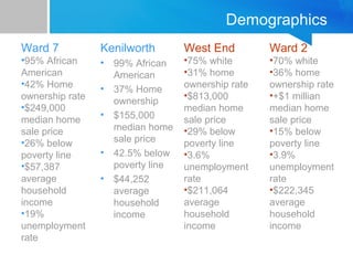 Demographics 
Kenilworth 
• 99% African 
American 
• 37% Home 
ownership 
• $155,000 
median home 
sale price 
• 42.5% below 
poverty line 
• $44,252 
average 
household 
income 
Ward 7 
•95% African 
American 
•42% Home 
ownership rate 
•$249,000 
median home 
sale price 
•26% below 
poverty line 
•$57,387 
average 
household 
income 
•19% 
unemployment 
rate 
West End 
•75% white 
•31% home 
ownership rate 
•$813,000 
median home 
sale price 
•29% below 
poverty line 
•3.6% 
unemployment 
rate 
•$211,064 
average 
household 
income 
Ward 2 
•70% white 
•36% home 
ownership rate 
•+$1 millian 
median home 
sale price 
•15% below 
poverty line 
•3.9% 
unemployment 
rate 
•$222,345 
average 
household 
income 
 