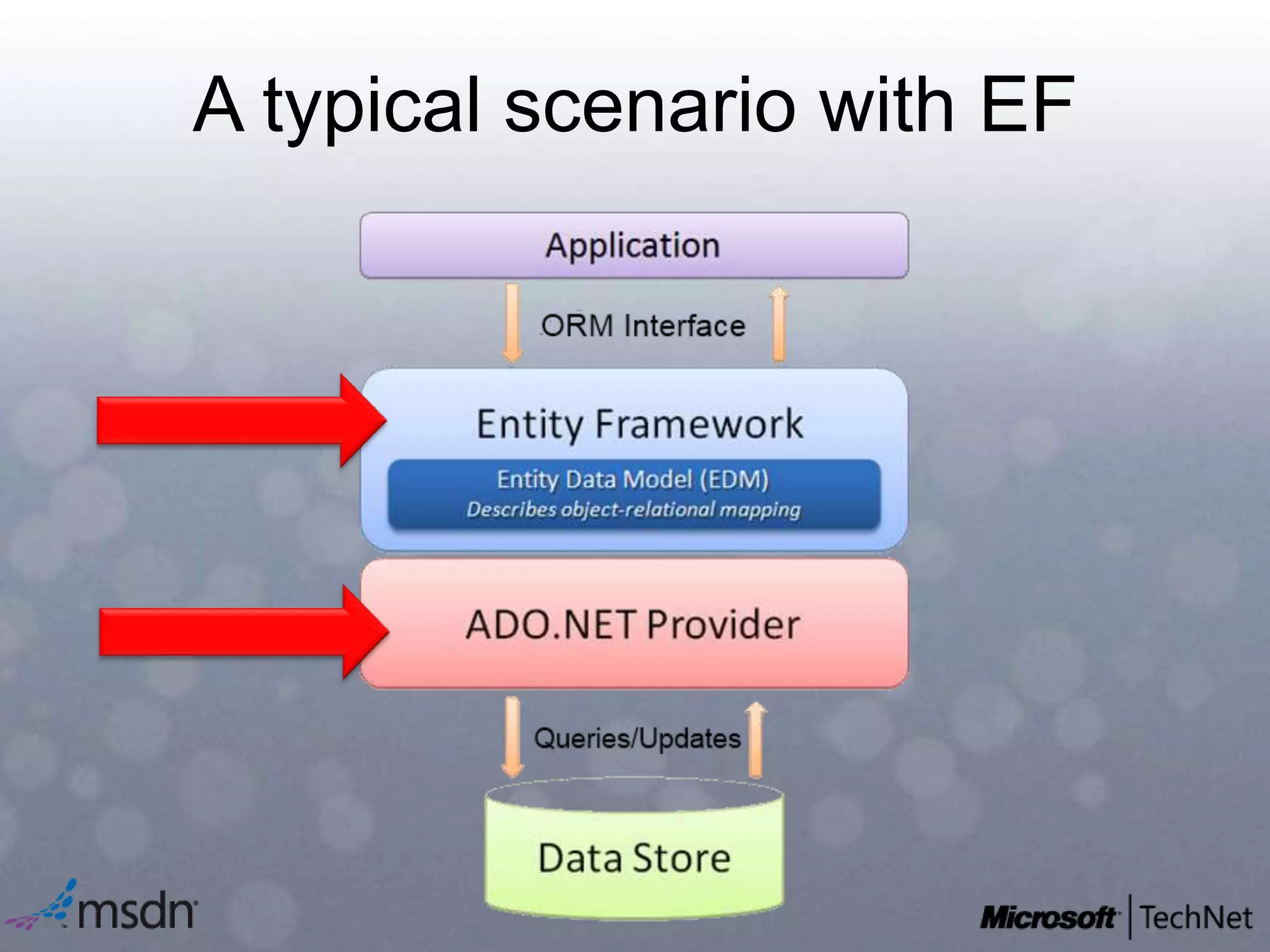 A typical scenario with EF