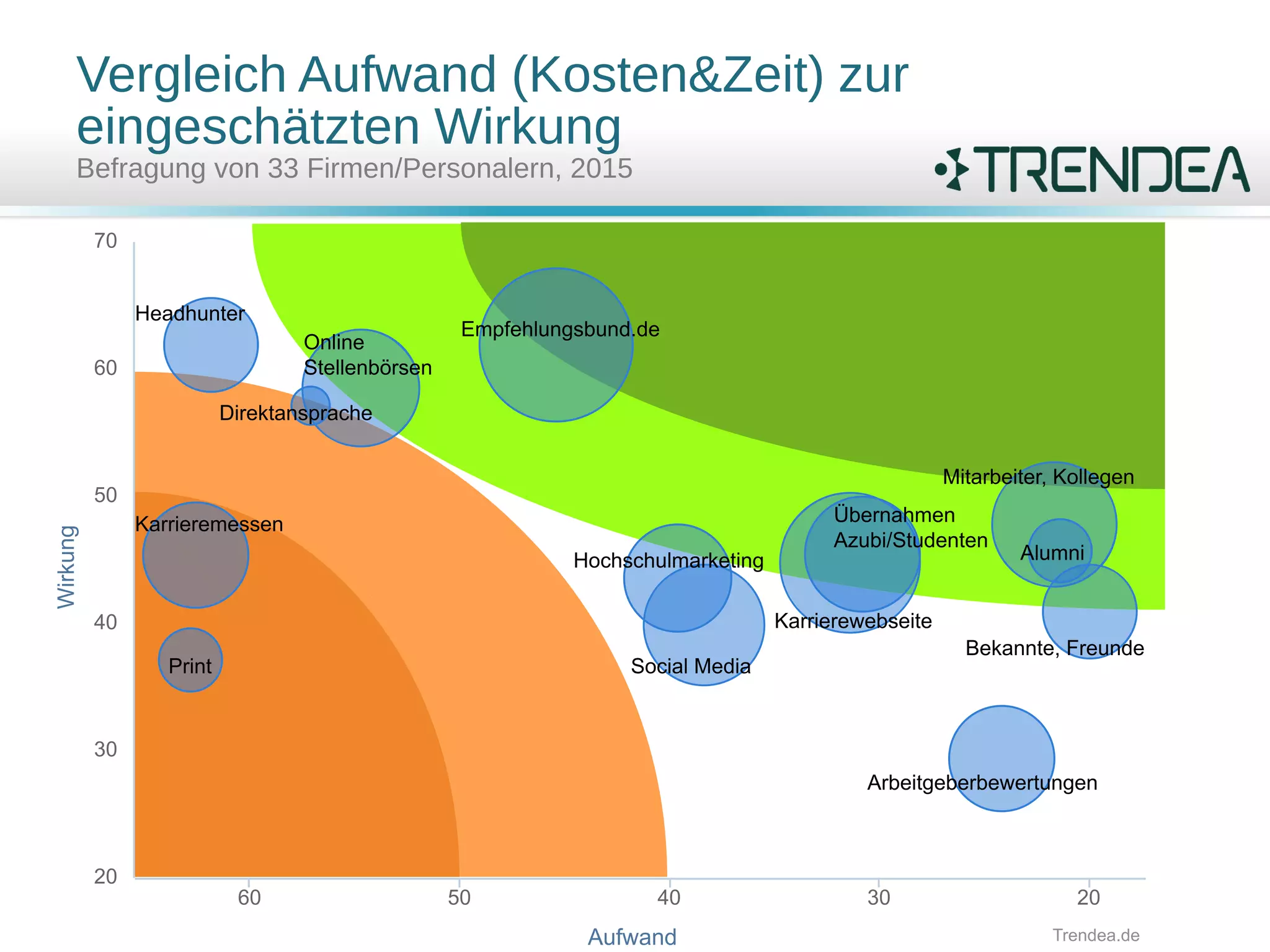 Vergleich Aufwand (Kosten&Zeit) zur
eingeschätzten Wirkung
Befragung von 33 Firmen/Personalern, 2015
Aufwand
Wirkung
Empfehlungsbund.de
Karrierewebseite
Mitarbeiter, Kollegen
Social Media
Online
Stellenbörsen
Übernahmen
Azubi/Studenten
Hochschulmarketing
Arbeitgeberbewertungen
Karrieremessen
Headhunter
Bekannte, Freunde
Print
Alumni
Direktansprache
2030405060
30
40
50
60
20
70
Trendea.de
 