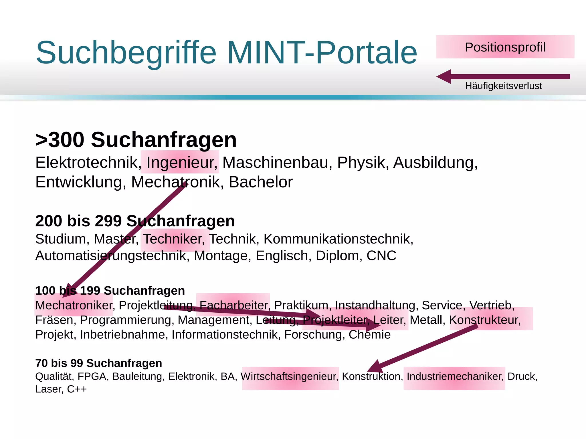 Suchbegriffe MINT-Portale
>300 Suchanfragen
Elektrotechnik, Ingenieur, Maschinenbau, Physik, Ausbildung,
Entwicklung, Mechatronik, Bachelor
200 bis 299 Suchanfragen
Studium, Master, Techniker, Technik, Kommunikationstechnik,
Automatisierungstechnik, Montage, Englisch, Diplom, CNC
100 bis 199 Suchanfragen
Mechatroniker, Projektleitung, Facharbeiter, Praktikum, Instandhaltung, Service, Vertrieb,
Fräsen, Programmierung, Management, Leitung, Projektleiter, Leiter, Metall, Konstrukteur,
Projekt, Inbetriebnahme, Informationstechnik, Forschung, Chemie
70 bis 99 Suchanfragen
Qualität, FPGA, Bauleitung, Elektronik, BA, Wirtschaftsingenieur, Konstruktion, Industriemechaniker, Druck,
Laser, C++
Positionsprofil
Häufigkeitsverlust
 