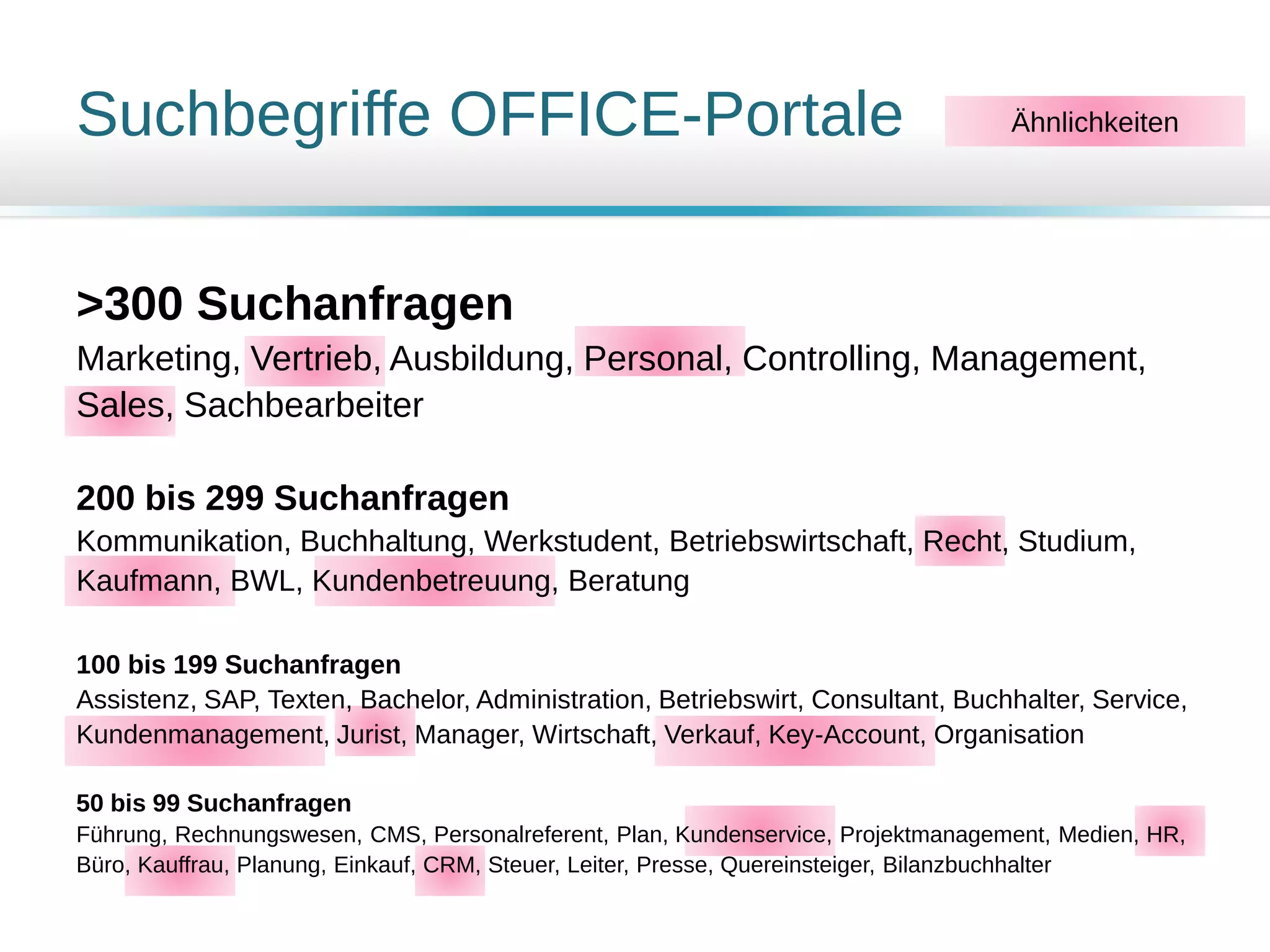 Suchbegriffe OFFICE-Portale
>300 Suchanfragen
Marketing, Vertrieb, Ausbildung, Personal, Controlling, Management,
Sales, Sachbearbeiter
200 bis 299 Suchanfragen
Kommunikation, Buchhaltung, Werkstudent, Betriebswirtschaft, Recht, Studium,
Kaufmann, BWL, Kundenbetreuung, Beratung
100 bis 199 Suchanfragen
Assistenz, SAP, Texten, Bachelor, Administration, Betriebswirt, Consultant, Buchhalter, Service,
Kundenmanagement, Jurist, Manager, Wirtschaft, Verkauf, Key-Account, Organisation
50 bis 99 Suchanfragen
Führung, Rechnungswesen, CMS, Personalreferent, Plan, Kundenservice, Projektmanagement, Medien, HR,
Büro, Kauffrau, Planung, Einkauf, CRM, Steuer, Leiter, Presse, Quereinsteiger, Bilanzbuchhalter
Ähnlichkeiten
 