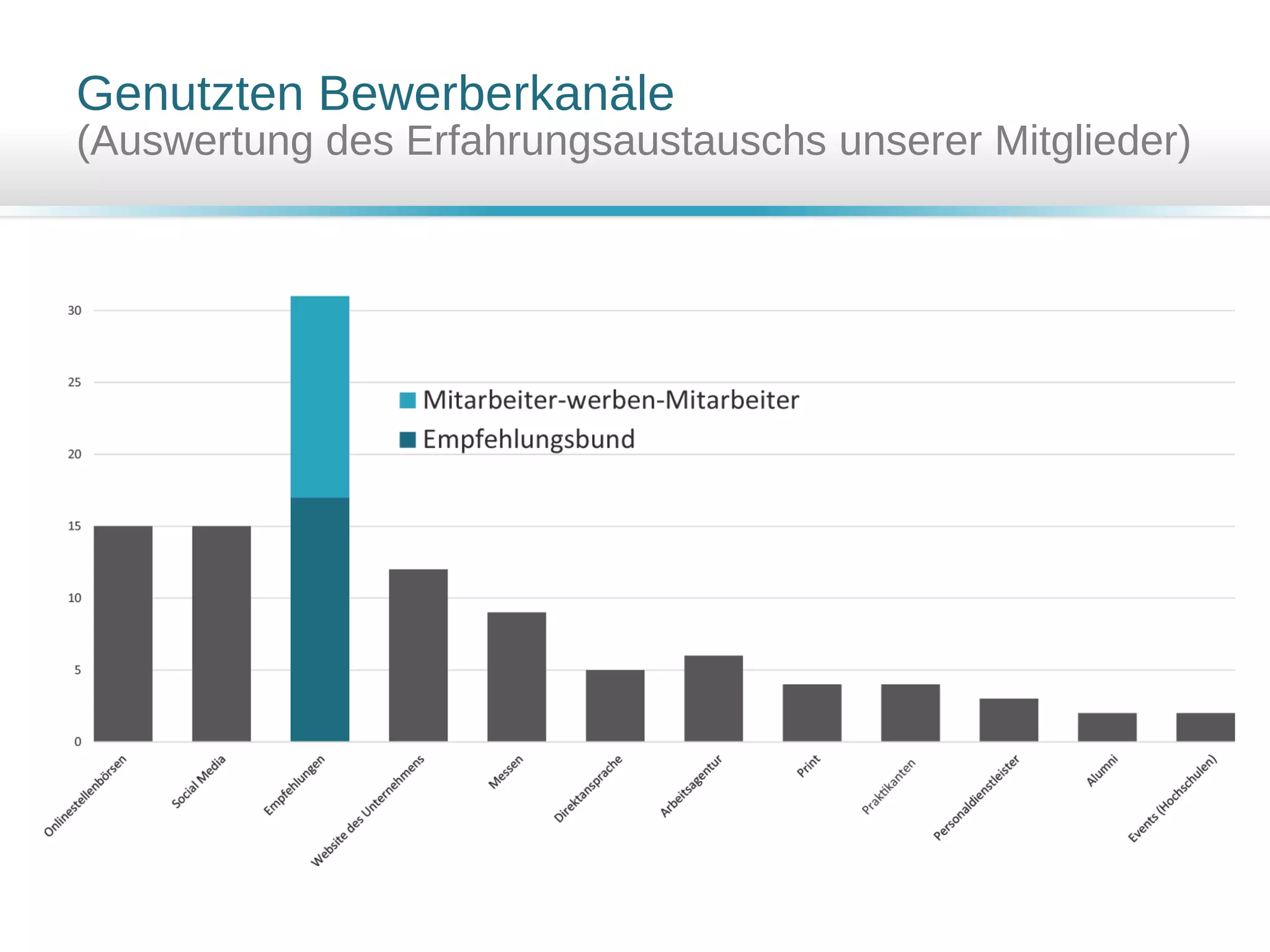 Genutzten Bewerberkanäle
(Auswertung des Erfahrungsaustauschs unserer Mitglieder)
 