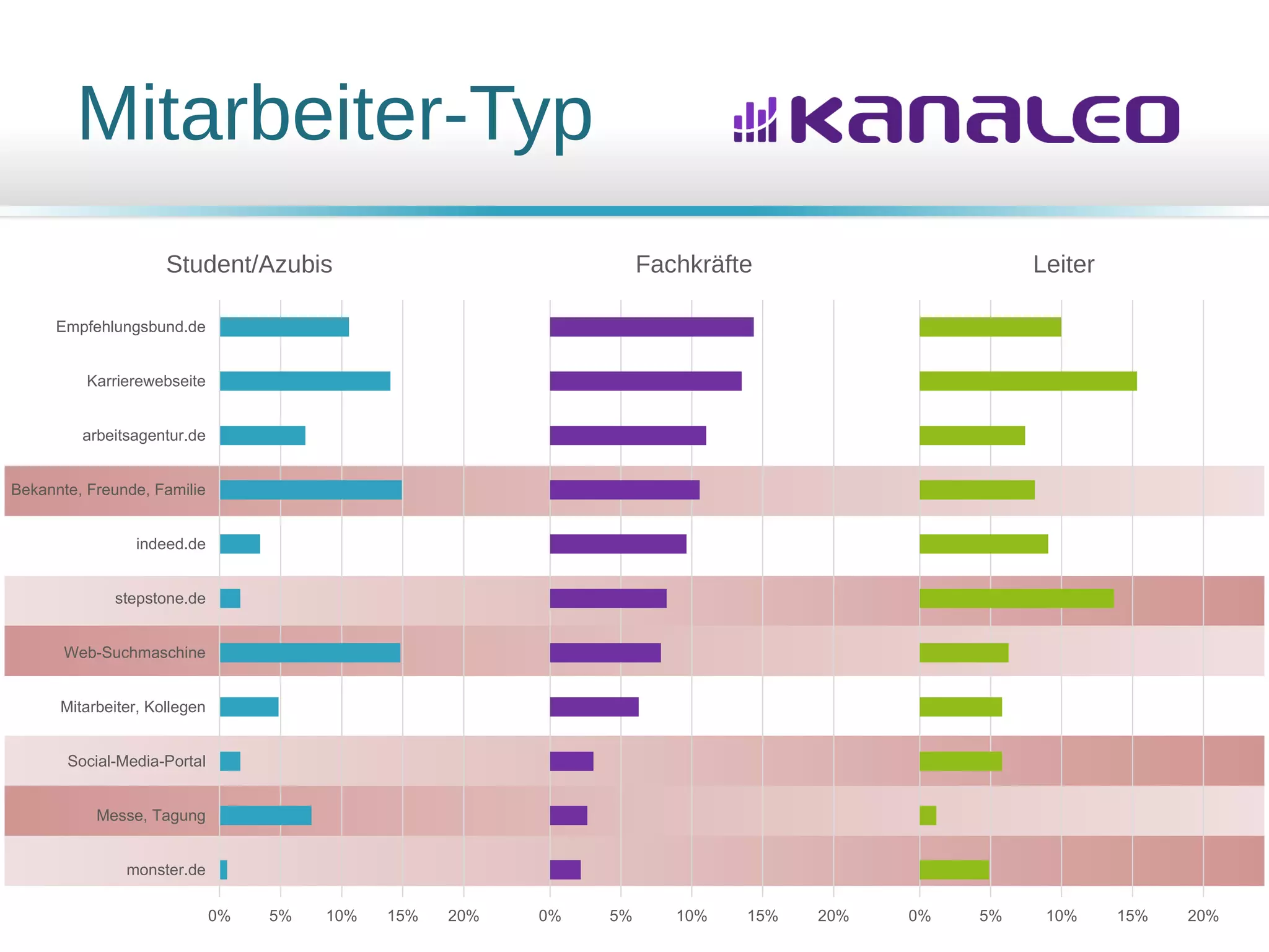 0% 5% 10% 15% 20%
Fachkräfte
0% 5% 10% 15% 20%
monster.de
Messe, Tagung
Social-Media-Portal
Mitarbeiter, Kollegen
Web-Suchmaschine
stepstone.de
indeed.de
Bekannte, Freunde, Familie
arbeitsagentur.de
Karrierewebseite
Empfehlungsbund.de
Student/Azubis
0% 5% 10% 15% 20%
Leiter
Mitarbeiter-Typ
 