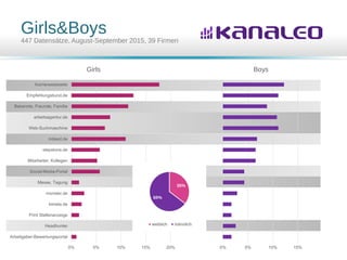 Girls&Boys
447 Datensätze, August-September 2015, 39 Firmen
0% 5% 10% 15% 20%
Arbeitgeber-Bewertungsportal
Headhunter
Print Stellenanzeige
kimeta.de
monster.de
Messe, Tagung
Social-Media-Portal
Mitarbeiter, Kollegen
stepstone.de
indeed.de
Web-Suchmaschine
arbeitsagentur.de
Bekannte, Freunde, Familie
Empfehlungsbund.de
Karrierewebseite
Girls
0% 5% 10% 15%
Boys
35%
65%
weiblich männlich
 