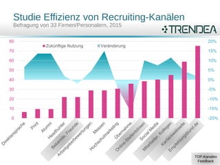 -20%
-15%
-10%
-5%
0%
5%
10%
15%
20%
Veränderung
0
10
20
30
40
50
60
70
80
Zukünftige Nutzung
Studie Effizienz von Recruiting-Kanälen
Befragung von 33 Firmen/Personalern, 2015
TOP-Kanaleo
Feedback
 