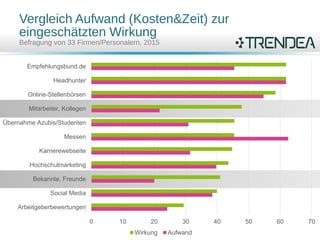 Vergleich Aufwand (Kosten&Zeit) zur
eingeschätzten Wirkung
Befragung von 33 Firmen/Personalern, 2015
0 10 20 30 40 50 60 70
Arbeitgeberbewertungen
Social Media
Bekannte, Freunde
Hochschulmarketing
Karrierewebseite
Messen
Übernahme Azubis/Studenten
Mitarbeiter, Kollegen
Online-Stellenbörsen
Headhunter
Empfehlungsbund.de
Wirkung Aufwand
 