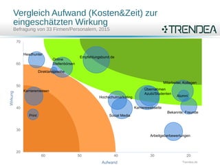 Vergleich Aufwand (Kosten&Zeit) zur
eingeschätzten Wirkung
Befragung von 33 Firmen/Personalern, 2015
Aufwand
Wirkung
Empfehlungsbund.de
Karrierewebseite
Mitarbeiter, Kollegen
Social Media
Online
Stellenbörsen
Übernahmen
Azubi/Studenten
Hochschulmarketing
Arbeitgeberbewertungen
Karrieremessen
Headhunter
Bekannte, Freunde
Print
Alumni
Direktansprache
2030405060
30
40
50
60
20
70
Trendea.de
 