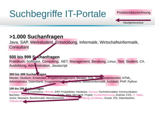 Suchbegriffe IT-Portale
>1.000 Suchanfragen
Java, SAP, Werkstudent, Entwicklung, Informatik, Wirtschaftsinformatik,
Consultant
500 bis 999 Suchanfragen
Praktikum, Software, Consulting, .NET, Management, Beratung, Linux, Test, Student, C#,
Ausbildung, Administration, Javascript
300 bis 499 Suchanfragen
Master, Studium, Entwickler, Projektmanagement, Berater, SQL, Softwareentwickler, HTML,
Administrator, Datenbank, Programmierung, Frontend, Medieninformatik, Architekt, PHP, Python
100 bis 299 Suchanfragen
Programmierer, E-Commerce, Vertrieb, ERP, Projektleiter, Hardware, Service, Fachinformatiker, Kommunikation,
Bachelor, Support, Anwendungsbetreuer, Mobile, Web, Microsoft, Projekt, Kundenbetreuung, Android, CSS, IT, Sales,
Junior, Netzwerk, Bioinformatik, Abschlussarbeit, Softwareentwicklung, Architektur, Oracle, iOS, Datenbanken,
Software-Entwickler
Positionsbezeichnung
Häufigkeitsverlust
 