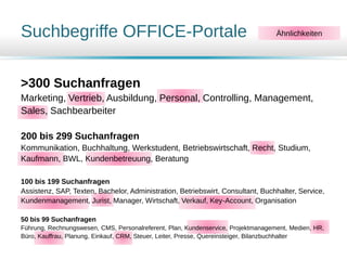 Suchbegriffe OFFICE-Portale
>300 Suchanfragen
Marketing, Vertrieb, Ausbildung, Personal, Controlling, Management,
Sales, Sachbearbeiter
200 bis 299 Suchanfragen
Kommunikation, Buchhaltung, Werkstudent, Betriebswirtschaft, Recht, Studium,
Kaufmann, BWL, Kundenbetreuung, Beratung
100 bis 199 Suchanfragen
Assistenz, SAP, Texten, Bachelor, Administration, Betriebswirt, Consultant, Buchhalter, Service,
Kundenmanagement, Jurist, Manager, Wirtschaft, Verkauf, Key-Account, Organisation
50 bis 99 Suchanfragen
Führung, Rechnungswesen, CMS, Personalreferent, Plan, Kundenservice, Projektmanagement, Medien, HR,
Büro, Kauffrau, Planung, Einkauf, CRM, Steuer, Leiter, Presse, Quereinsteiger, Bilanzbuchhalter
Ähnlichkeiten
 