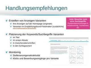 Handlungsempfehlungen
Erstellen von Anzeigen-Varianten
Ihre Anzeigen auf der Homepage (originale)
Varianten im Empfehlungsbund-Feedmaker (zusätzliche)
www.empfehlungsbund.de/feedmaker
Platzierung der Keywords/Suchbegriffe Varianten
Im Titel
Im ersten Absatz
In Zwischenüberschriften
In den Schlagworten!
Monitoring
Stellenanzeigenattraktivität
Klicks und Bewerbungseingänge pro Variante
Jeder Bewerber nutzt
seine Suchbegriffe:
Positionsbezeichnungen lt.
Arbeitsvertrag, Fachtermini,
etc.
 
