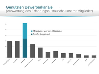 Genutzten Bewerberkanäle
(Auswertung des Erfahrungsaustauschs unserer Mitglieder)
 