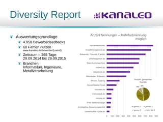 Diversity Report
Auswertungsgrundlage
4.958 Bewerberfeedbacks
60 Firmen nutzen
www.kanaleo.de/bewerber/{userid}
Zeitraum – 365 Tage:
29.09.2014 bis 28.09.2015
Branchen:
Informatiker, Ingenieure,
Metallverarbeitung
0 100 200 300 400 500 600 700 800 900
careerbuilder / jobs.de
Arbeitgeber-Bewertungsportal
Print Stellenanzeige
kimeta.de
meinestadt.de
monster.de
Social-Media-Portal
Messe, Tagung
Mitarbeiter, Kollegen
stepstone.de
indeed.de
Web-Suchmaschine
arbeitsagentur.de
Bekannte, Freunde, Familie
Empfehlungsbund.de
Karrierewebseite
Anzahl Nennungen – Mehrfachnennung
möglich
49%
38%
9% 4%
Anzahl genannter
Kanäle
genau 1 genau 2
genau 3 mehr als 3
 