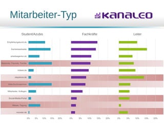 0% 5% 10% 15% 20%
Fachkräfte
0% 5% 10% 15% 20%
monster.de
Messe, Tagung
Social-Media-Portal
Mitarbeiter, Kollegen
Web-Suchmaschine
stepstone.de
indeed.de
Bekannte, Freunde, Familie
arbeitsagentur.de
Karrierewebseite
Empfehlungsbund.de
Student/Azubis
0% 5% 10% 15% 20%
Leiter
Mitarbeiter-Typ
 