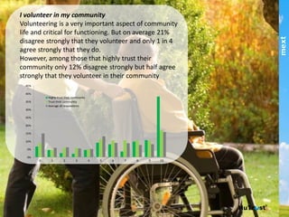 I volunteer in my community!
Volunteering is a very important aspect of community life
and critical for functioning. !
But on average 21% disagree strongly that they
volunteer and only 1 in 4 agree strongly that they do.!
!
However, among those that highly trust their community
only 12% disagree strongly but half agree strongly that
they volunteer in their community!
0%	
  
5%	
  
10%	
  
15%	
  
20%	
  
25%	
  
30%	
  
35%	
  
40%	
  
45%	
  
0	
   1	
   2	
   3	
   4	
   5	
   6	
   7	
   8	
   9	
   10	
  
Highly	
  trust	
  their	
  community	
  
Trust	
  their	
  community	
  
Average	
  all	
  respondents	
  
Level	
  of	
  Agreement	
  
part of the Asia Pacific mext/duxton group
 