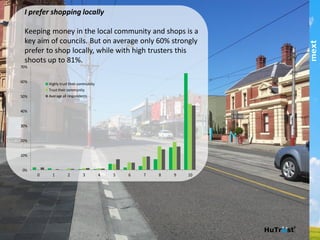 0%	
  
10%	
  
20%	
  
30%	
  
40%	
  
50%	
  
60%	
  
70%	
  
0	
   1	
   2	
   3	
   4	
   5	
   6	
   7	
   8	
   9	
   10	
  
Highly	
  trust	
  their	
  community	
  
Trust	
  their	
  community	
  
Average	
  all	
  respondents	
  
I prefer shopping locally!
Keeping money in the local community and shops is a
key aim of councils.!
!
But on average only 60% strongly prefer to shop locally,
while with high trusters this shoots up to 81%.!
Level	
  of	
  Agreement	
  
part of the Asia Pacific mext/duxton group
 