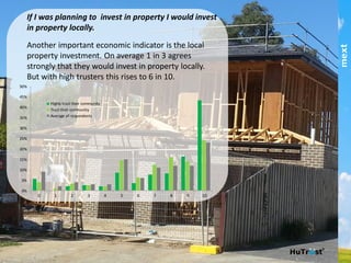 0%	
  
5%	
  
10%	
  
15%	
  
20%	
  
25%	
  
30%	
  
35%	
  
40%	
  
45%	
  
50%	
  
0	
   1	
   2	
   3	
   4	
   5	
   6	
   7	
   8	
   9	
   10	
  
Highly	
  trust	
  their	
  community	
  
Trust	
  their	
  community	
  
Average	
  all	
  respondents	
  
If I was planning to invest in property I would invest in
property locally.!
Another important economic indicator is the local
property investment. On average 1 in 3 agrees strongly
that they would invest in property locally. !
But with high trusters this rises to 6 in 10. !
Level	
  of	
  Agreement	
  
part of the Asia Pacific mext/duxton group
 