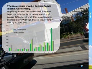 If I was planning to invest in business, I would invest in
business locally.!
Propensity to invest in local business is another
important indicator for monetary retention.!
!
On average 27% agree strongly they would invest in
business locally. With high trusters the propensity rises
by 200% to 54%!
0%	
  
5%	
  
10%	
  
15%	
  
20%	
  
25%	
  
30%	
  
35%	
  
40%	
  
45%	
  
0	
   1	
   2	
   3	
   4	
   5	
   6	
   7	
   8	
   9	
   10	
  
Highly	
  trust	
  their	
  community	
  
Trust	
  their	
  community	
  
Average	
  all	
  respondents	
  
Level	
  of	
  Agreement	
  
part of the Asia Pacific mext/duxton group
 