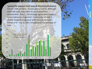 0%	
  
5%	
  
10%	
  
15%	
  
20%	
  
25%	
  
30%	
  
0	
   1	
   2	
   3	
   4	
   5	
   6	
   7	
   8	
   9	
   10	
  
Highly	
  trust	
  their	
  community	
  
Trust	
  their	
  community	
  
Average	
  all	
  respondents	
  
I generally support local council direction/decisions.!
Out of 1346 answers, no one gave a 10/10. Although
most will vote, few seem to see themselves
represented. !
Only 1 /10 strongly agree they support council decision
in general.!
!
Conversely, almost ½ clearly disagree in general with
council decisions. Scores of 9 - rise to 24% compared
to the average of 10%.!
Level	
  of	
  Agreement	
  
part of the Asia Pacific mext/duxton group
 