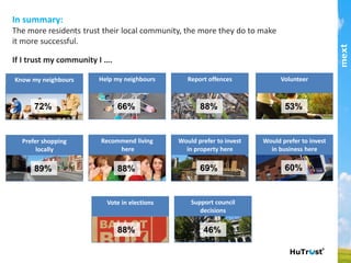 Know	
  my	
  neighbours	
  
	
  
In summary:
The more residents trust their local community, the more they do to make it more successful.!
!If I trust my community I ...!
Help	
  my	
  neighbours	
  
	
  
Report	
  oﬀences	
  
	
  
Volunteer	
  
	
  
Prefer	
  shopping	
  	
  
locally	
  
Recommend	
  living	
  
	
  here	
  
Would	
  prefer	
  to	
  invest	
  
in	
  property	
  here	
  
Would	
  prefer	
  to	
  invest	
  
in	
  business	
  here	
  
Vote	
  in	
  elec>ons	
  
	
  
Support	
  council	
  
decisions	
  
72% 66% 88% 53%
89% 88% 69% 60%
88% 46%
part of the Asia Pacific mext/duxton group
 