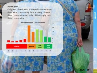 Base: all respondents, n = 1346
As we saw…
Only half of residents surveyed say they trust their local
community, 14% actively distrust their community and only
15% strongly trust their community.
Distrust	
   No	
  trust	
   Low	
  trust	
   High	
  trust	
  
This	
  publica,on	
  and	
  results	
  are	
  copyright	
  mext	
  2013.	
  HuTrust	
  and	
  the	
  6	
  drivers	
  of	
  trust	
  are	
  copyright	
  and	
  trademark	
  of	
  ifm/mext.	
  Copying	
  and	
  publishing	
  by	
  any	
  means	
  is	
  not	
  permiCed	
  
without	
  express	
  permission	
  of	
  the	
  copyright	
  holder	
  except	
  as	
  permiCed	
  through	
  the	
  Australian	
  copyright	
  act	
  and	
  for	
  informa,on	
  purposes.	
  	
  
part of the Asia Pacific mext/duxton group
 
