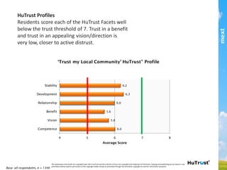 6.3
6.2
6.3
6.0
5.6
5.8
6.0
4	
   5	
   6	
   7	
   8	
  
Trust
Stability
Developme
Relationshi
Benefit
Vision
Competenc
Average Score
‘Trust my Local Community’ HuTrust® Profile
Base: all respondents, n = 1346
Residents score each of the HuTrust Facets well below the
trust threshold of 7. Trust in a beneﬁt and trust in an
appealing vision/direction is very low, closer to active
distrust.
This	
  publica,on	
  and	
  results	
  are	
  copyright	
  mext	
  2013.	
  HuTrust	
  and	
  the	
  6	
  drivers	
  of	
  trust	
  are	
  copyright	
  and	
  trademark	
  of	
  ifm/mext.	
  Copying	
  and	
  publishing	
  by	
  any	
  means	
  is	
  not	
  permiCed	
  
without	
  express	
  permission	
  of	
  the	
  copyright	
  holder	
  except	
  as	
  permiCed	
  through	
  the	
  Australian	
  copyright	
  act	
  and	
  for	
  informa,on	
  purposes.	
  	
  
part of the Asia Pacific mext/duxton group
Hutrust® Proﬁles
 