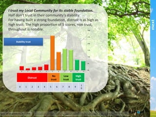 Base: all respondents, n = 1346
I trust my Local Community for its stable foundation.
Half don’t trust in their community’s stability.
For having built a strong foundation, distrust is as high
as high trust.
The high proportion of 5 scores, non trust, throughout is
notable. Stability	
  trust	
  
This	
  publica,on	
  and	
  results	
  are	
  copyright	
  mext	
  2013.	
  HuTrust	
  and	
  the	
  6	
  drivers	
  of	
  trust	
  are	
  copyright	
  and	
  trademark	
  of	
  ifm/mext.	
  Copying	
  and	
  publishing	
  by	
  any	
  means	
  is	
  not	
  permiCed	
  
without	
  express	
  permission	
  of	
  the	
  copyright	
  holder	
  except	
  as	
  permiCed	
  through	
  the	
  Australian	
  copyright	
  act	
  and	
  for	
  informa,on	
  purposes.	
  	
  
Distrust	
   No	
  trust	
   Low	
  trust	
   High	
  trust	
  
part of the Asia Pacific mext/duxton group
 