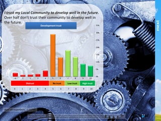 Base: all respondents, n = 1346
This	
  publica,on	
  and	
  results	
  are	
  copyright	
  mext	
  2013.	
  HuTrust	
  and	
  the	
  6	
  drivers	
  of	
  trust	
  are	
  copyright	
  and	
  trademark	
  of	
  ifm/mext.	
  Copying	
  and	
  publishing	
  by	
  any	
  means	
  is	
  not	
  permiCed	
  
without	
  express	
  permission	
  of	
  the	
  copyright	
  holder	
  except	
  as	
  permiCed	
  through	
  the	
  Australian	
  copyright	
  act	
  and	
  for	
  informa,on	
  purposes.	
  	
  
I trust my Local Community to develop well in
the future.
Over half don’t trust their community to develop well in the
future.
Development	
  trust	
  
Distrust	
   No	
  trust	
   Low	
  trust	
   High	
  trust	
  
part of the Asia Pacific mext/duxton group
 