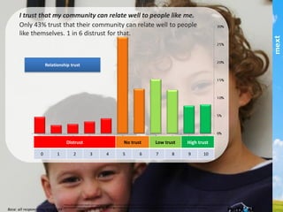 Base: all respondents, n = 1346
Only 43% trust that their community can relate well to
people like themselves. 1 in 6 distrust for that.
I trust that my community can relate well to people like
me.
Rela>onship	
  trust	
  
This	
  publica,on	
  and	
  results	
  are	
  copyright	
  mext	
  2013.	
  HuTrust	
  and	
  the	
  6	
  drivers	
  of	
  trust	
  are	
  copyright	
  and	
  trademark	
  of	
  ifm/mext.	
  Copying	
  and	
  publishing	
  by	
  any	
  means	
  is	
  not	
  permiCed	
  
without	
  express	
  permission	
  of	
  the	
  copyright	
  holder	
  except	
  as	
  permiCed	
  through	
  the	
  Australian	
  copyright	
  act	
  and	
  for	
  informa,on	
  purposes.	
  	
  
Distrust	
   No	
  trust	
   Low	
  trust	
   High	
  trust	
  
part of the Asia Pacific mext/duxton group
 