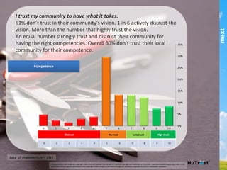 I trust my community to have what it takes.
61% don’t trust in their community’s vision. 1 in 6 actively
distrust the vision. More than the number that highly trust
the vision.
An equal number strongly trust and distrust their community
for having the right competencies. Overall 60% don’t trust
their local community for their competence.
Competence	
  
Base: all respondents, n = 1346
This	
  publica,on	
  and	
  results	
  are	
  copyright	
  mext	
  2013.	
  HuTrust	
  and	
  the	
  6	
  drivers	
  of	
  trust	
  are	
  copyright	
  and	
  trademark	
  of	
  ifm/mext.	
  Copying	
  and	
  publishing	
  by	
  any	
  means	
  is	
  not	
  permiCed	
  
without	
  express	
  permission	
  of	
  the	
  copyright	
  holder	
  except	
  as	
  permiCed	
  through	
  the	
  Australian	
  copyright	
  act	
  and	
  for	
  informa,on	
  purposes.	
  	
  
Distrust	
   No	
  trust	
   Low	
  trust	
   High	
  trust	
  
part of the Asia Pacific mext/duxton group
 