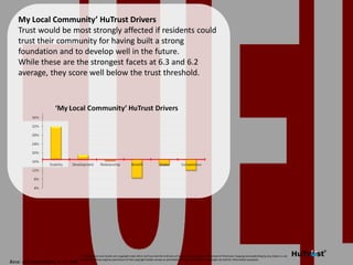 Different age groups need to be engaged differently!
When looking at what drives trust in the different age
groups, young adults place most importance in being able
to trust their community to develop well in the future.
Trust in an appealing vision and stability are equal second.
Councils should also note that with the 25-34 year olds –
the ﬁrst time property buyers – relationship trust is the
second most important trust driver.
Base: all respondents, n = 1346
This	
  publica,on	
  and	
  results	
  are	
  copyright	
  mext	
  2013.	
  HuTrust	
  and	
  the	
  6	
  drivers	
  of	
  trust	
  are	
  copyright	
  and	
  trademark	
  of	
  ifm/mext.	
  Copying	
  and	
  publishing	
  by	
  any	
  means	
  is	
  not	
  permiCed	
  
without	
  express	
  permission	
  of	
  the	
  copyright	
  holder	
  except	
  as	
  permiCed	
  through	
  the	
  Australian	
  copyright	
  act	
  and	
  for	
  informa,on	
  purposes.	
  	
  
part of the Asia Pacific mext/duxton group
 