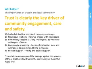 Why bother?
The importance of trust in the local community
!
Trust is clearly the key driver of community engagement,
care and safety.!
We looked at 4 critical community engagement areas:!
1)  Neighbour relations - How we engage with
neighbours !
2)  Community support & safety – willingness to volunteer
and report offences!
3)  Community prosperity – keeping local dollars local
and willingness to recommend living in my area!
4)  Political support – voting and council support!
For each item we compared the average against the
answers of those that have low trust in the community vs
those that highly trust!
part of the Asia Pacific mext/duxton group
 