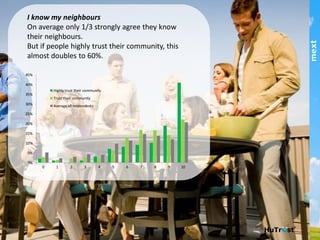 I know my neighbours!
On average only 1/3 strongly agree they know their
neighbours.!
But if people highly trust their community, this almost
doubles to 60%.!
!
0%
5%
10%
15%
20%
25%
30%
35%
40%
45%
0 1 2 3 4 5 6 7 8 9 10
Highly	
  trust	
  their	
  community
Trust	
  their	
  community
Average	
  all	
  respondents
Level	
  of	
  Agreement	
  
part of the Asia Pacific mext/duxton group
 