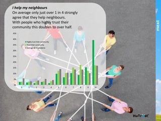 I help my neighbours
On average only just over 1 in 4 strongly agree that they
help neighbours.!
With people who highly trust their community this doubles
to over half. !
0%	
  
5%	
  
10%	
  
15%	
  
20%	
  
25%	
  
30%	
  
35%	
  
40%	
  
45%	
  
0	
   1	
   2	
   3	
   4	
   5	
   6	
   7	
   8	
   9	
   10	
  
Highly	
  trust	
  their	
  community	
  
Trust	
  their	
  community	
  
Average	
  all	
  respondents	
  
Level	
  of	
  Agreement	
  
part of the Asia Pacific mext/duxton group
 