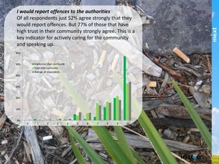 I would report offences to the authorities!
Of all respondents just 52% agree strongly that they
would report offences. But 77% of those that have high
trust in their community strongly agree. !
This is a key indicator for actively caring for the
community and speaking up.!
0%	
  
10%	
  
20%	
  
30%	
  
40%	
  
50%	
  
60%	
  
0	
   1	
   2	
   3	
   4	
   5	
   6	
   7	
   8	
   9	
   10	
  
Highly	
  trust	
  their	
  community	
  
Trust	
  their	
  community	
  
Average	
  all	
  respondents	
  
Level	
  of	
  Agreement	
  
part of the Asia Pacific mext/duxton group
 
