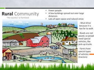 Rural Community
“the country” or farmland
• Fewer people
• A few buildings spread out over large
distances
• Lots of open space and natural areas
- Must drive
because it is
too far to walk
- Roads are not
paved, so people
need special
vehicles, like
pick-up trucks
- Farms have
special types
of vehicles
(tractors)