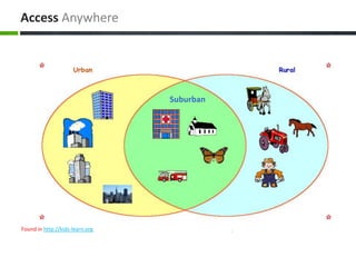 Access Anywhere
Suburban
Found in http://kids-learn.org