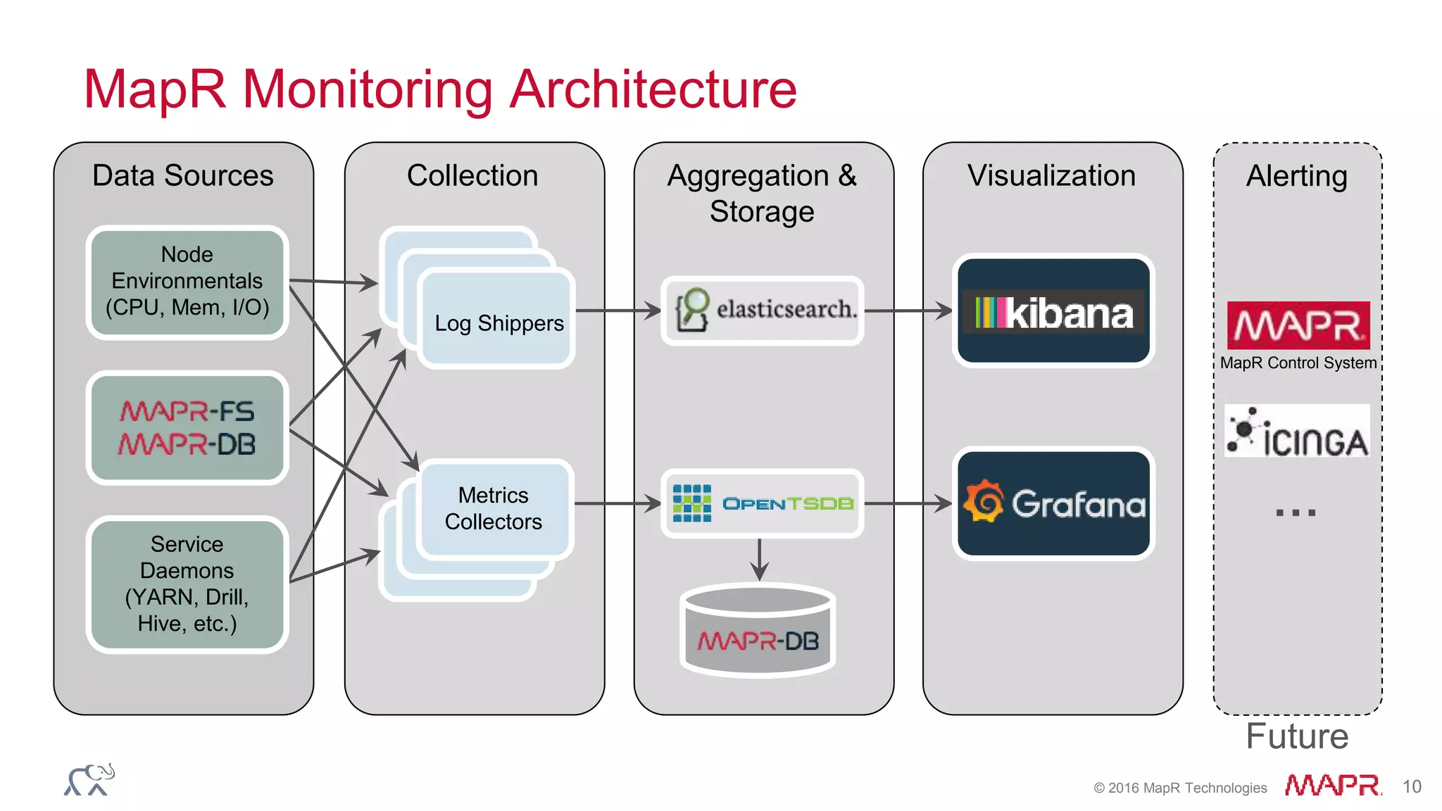 © 2016 MapR Technologies 10
Collection VisualizationAggregation &
Storage
MapR Monitoring Architecture
Future
Data Sources
Log Shippers
Metrics
Collectors
Alerting
Node
Environmentals
(CPU, Mem, I/O)
Service
Daemons
(YARN, Drill,
Hive, etc.)
MapR Control System
…
 
