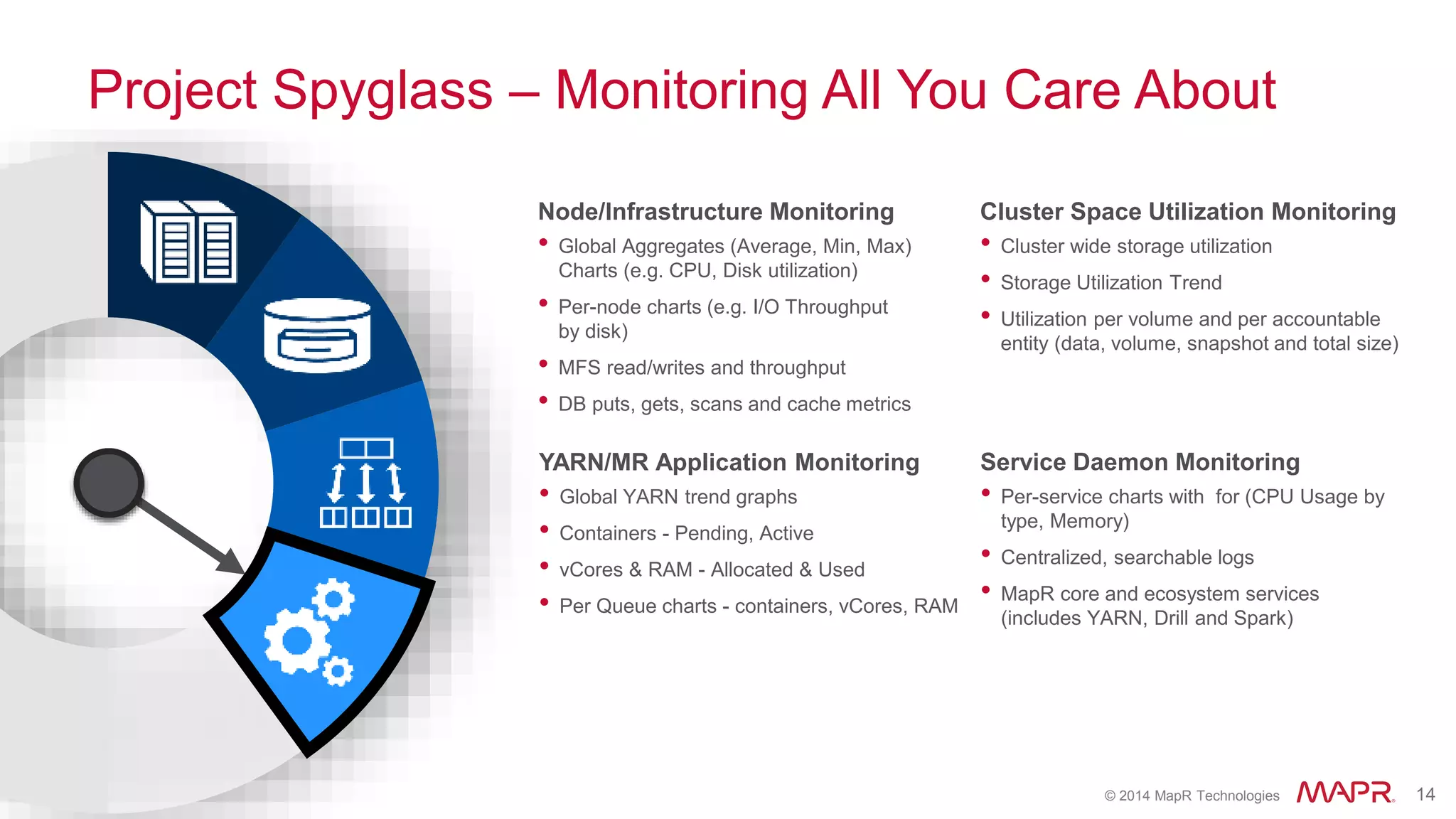 © 2014 MapR Technologies 14
Project Spyglass – Monitoring All You Care About
Node/Infrastructure Monitoring
• Global Aggregates (Average, Min, Max)
Charts (e.g. CPU, Disk utilization)
• Per-node charts (e.g. I/O Throughput
by disk)
• MFS read/writes and throughput
• DB puts, gets, scans and cache metrics
Cluster Space Utilization Monitoring
• Cluster wide storage utilization
• Storage Utilization Trend
• Utilization per volume and per accountable
entity (data, volume, snapshot and total size)
YARN/MR Application Monitoring
• Global YARN trend graphs
• Containers - Pending, Active
• vCores & RAM - Allocated & Used
• Per Queue charts - containers, vCores, RAM
Service Daemon Monitoring
• Per-service charts with for (CPU Usage by
type, Memory)
• Centralized, searchable logs
• MapR core and ecosystem services
(includes YARN, Drill and Spark)
 