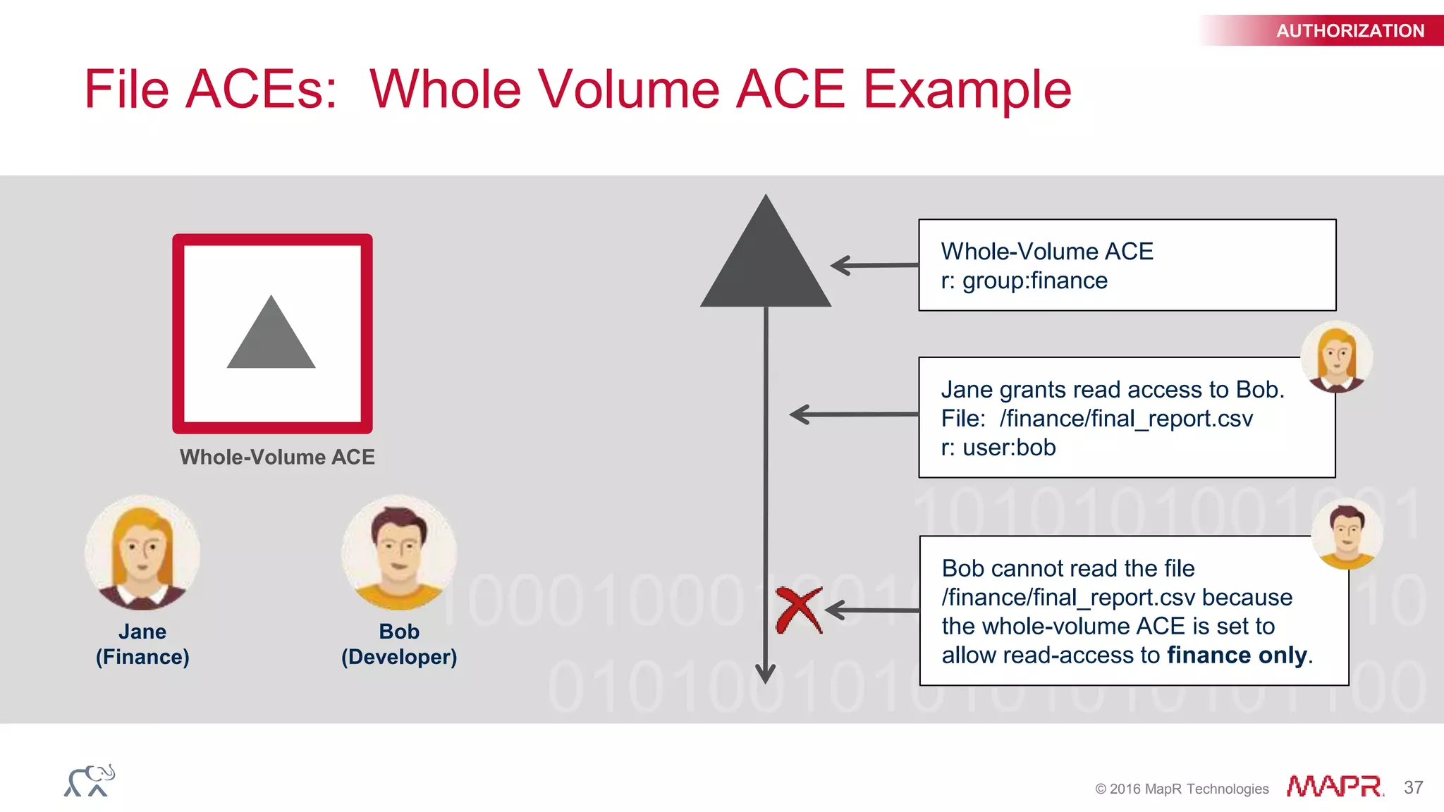© 2016 MapR Technologies 37
File ACEs: Whole Volume ACE Example
Whole-Volume ACE
r: group:finance
Jane grants read access to Bob.
File: /finance/final_report.csv
r: user:bob
Bob cannot read the file
/finance/final_report.csv because
the whole-volume ACE is set to
allow read-access to finance only.
Jane
(Finance)
Bob
(Developer)
Whole-Volume ACE
AUTHORIZATION
 