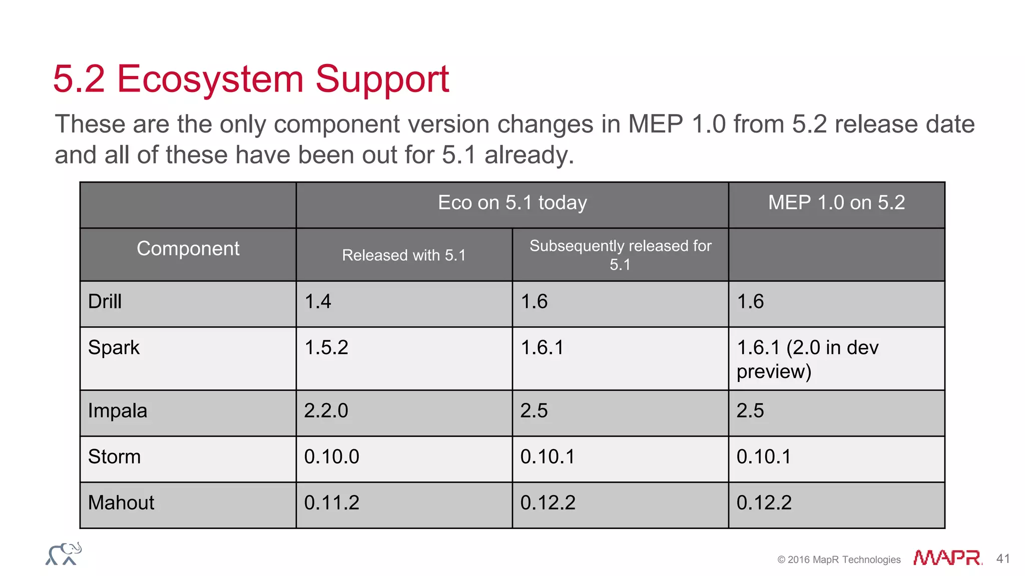 © 2016 MapR Technologies 41
5.2 Ecosystem Support
These are the only component version changes in MEP 1.0 from 5.2 release date
and all of these have been out for 5.1 already.
Eco on 5.1 today MEP 1.0 on 5.2
Component Released with 5.1
Subsequently released for
5.1
Drill 1.4 1.6 1.6
Spark 1.5.2 1.6.1 1.6.1 (2.0 in dev
preview)
Impala 2.2.0 2.5 2.5
Storm 0.10.0 0.10.1 0.10.1
Mahout 0.11.2 0.12.2 0.12.2
 