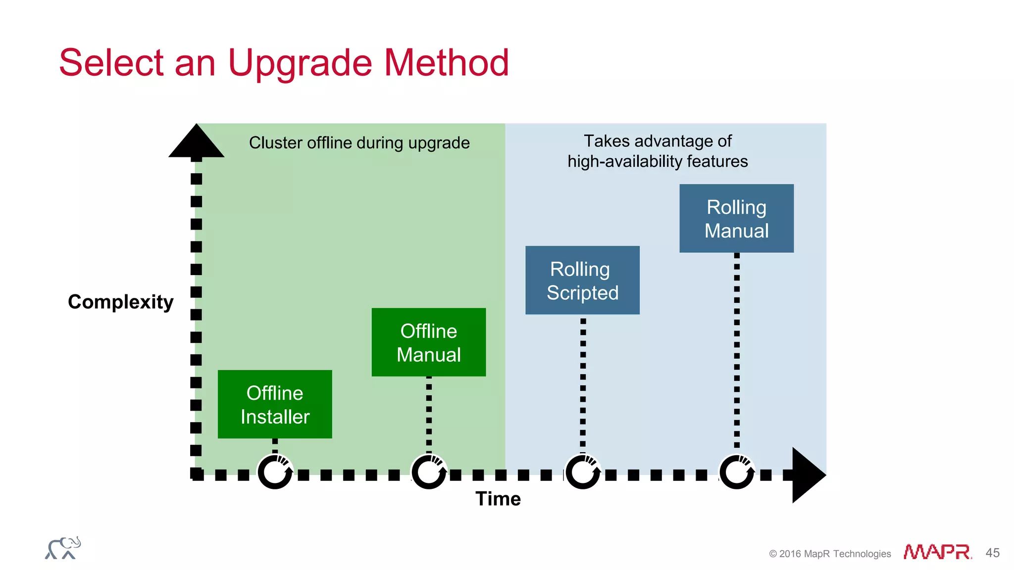 © 2016 MapR Technologies 45
Select an Upgrade Method
Takes advantage of
high-availability features
Offline
Installer
Time
Complexity
Rolling
Manual
Rolling
Scripted
Offline
Manual
Cluster offline during upgrade
 