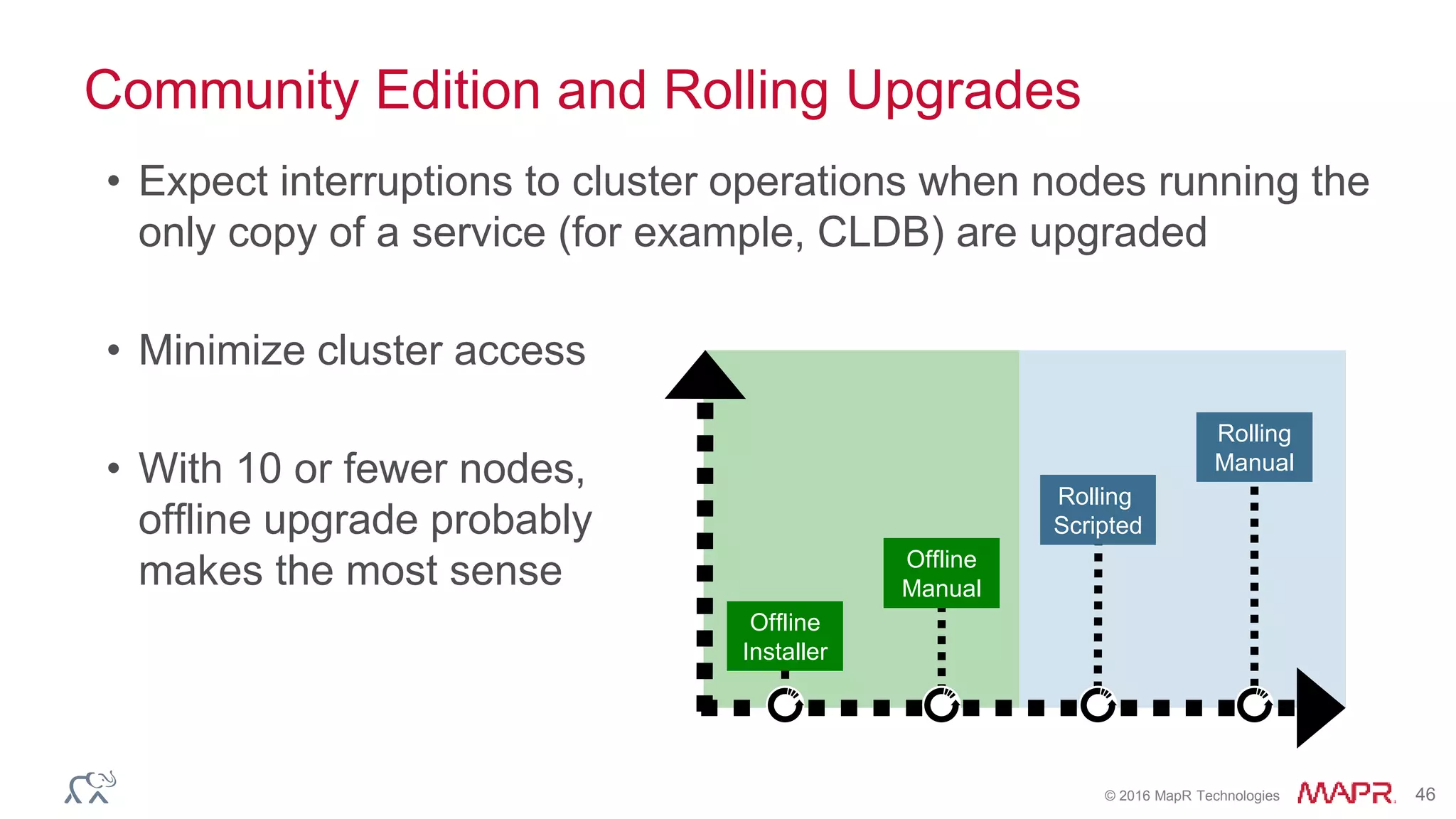 © 2016 MapR Technologies 46
Community Edition and Rolling Upgrades
• Expect interruptions to cluster operations when nodes running the
only copy of a service (for example, CLDB) are upgraded
• Minimize cluster access
• With 10 or fewer nodes,
offline upgrade probably
makes the most sense
Offline
Installer
Rolling
Manual
Rolling
Scripted
Offline
Manual
 