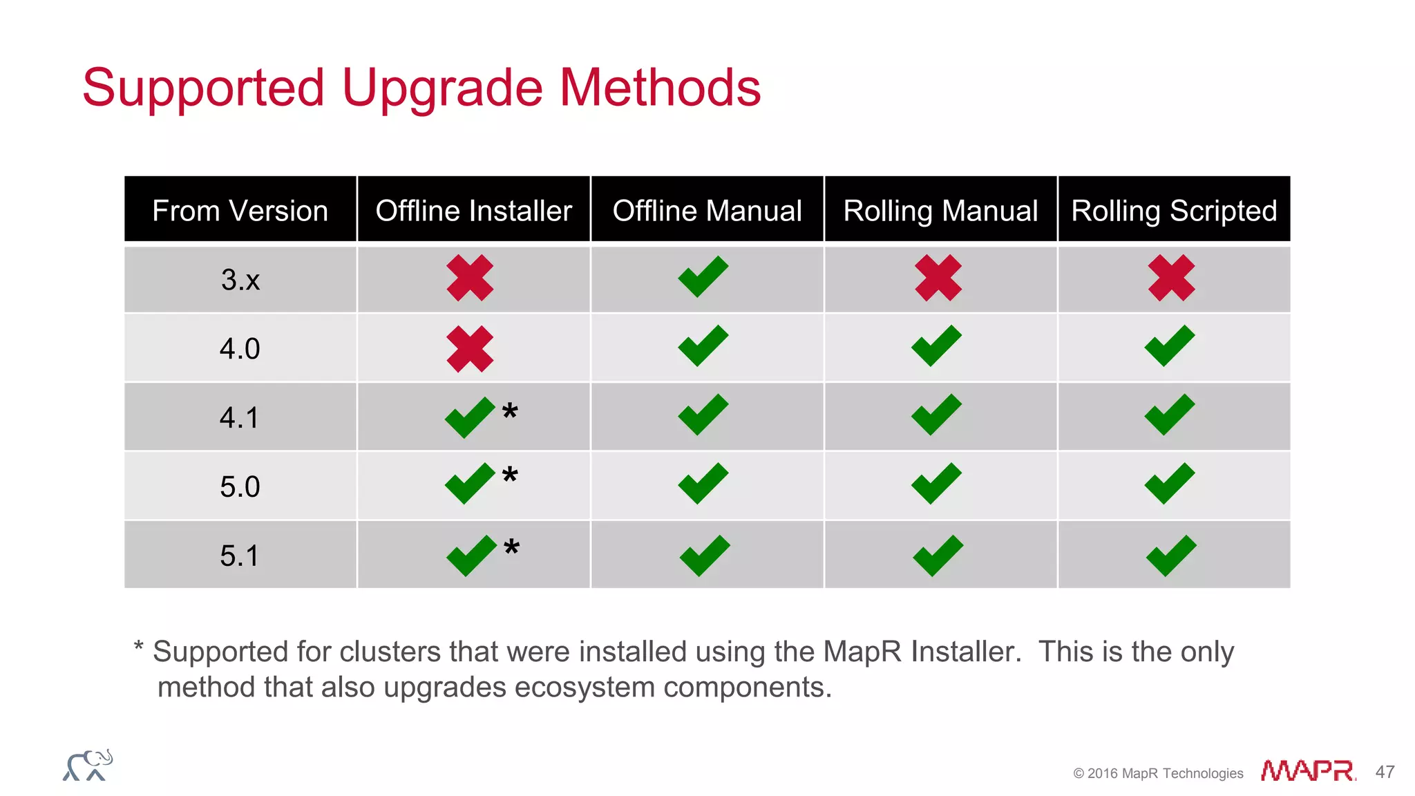 © 2016 MapR Technologies 47
Supported Upgrade Methods
From Version Offline Installer Offline Manual Rolling Manual Rolling Scripted
3.x
4.0
4.1
5.0
5.1
* Supported for clusters that were installed using the MapR Installer. This is the only
method that also upgrades ecosystem components.
 